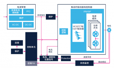 電機(jī)控制行業(yè)的下一個(gè)風(fēng)口——節(jié)能和智能化